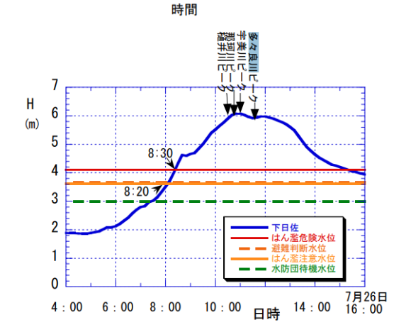 多々良川　福岡　水位　ライブカメラ　過去の氾濫